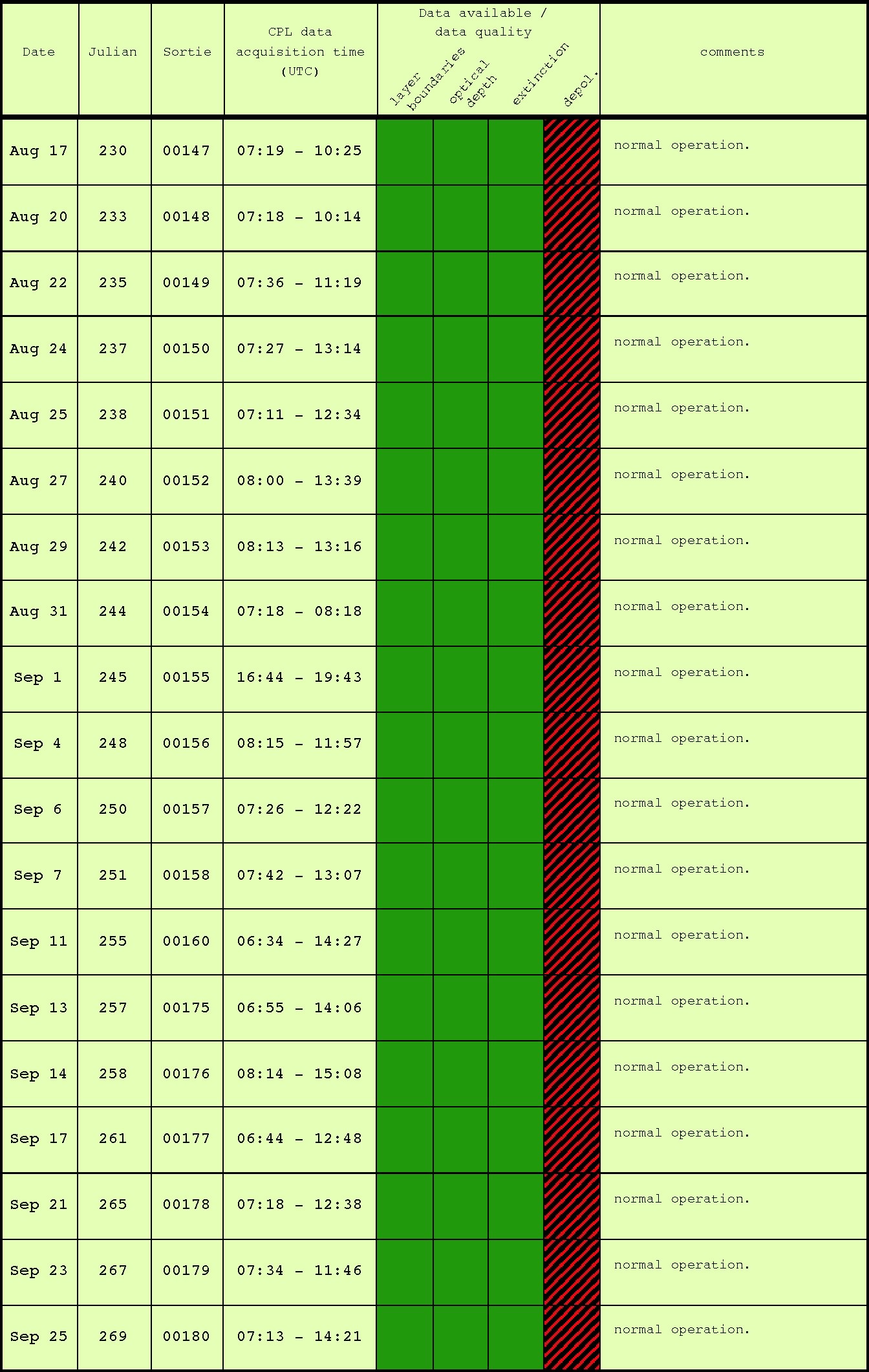 SAFARI data table