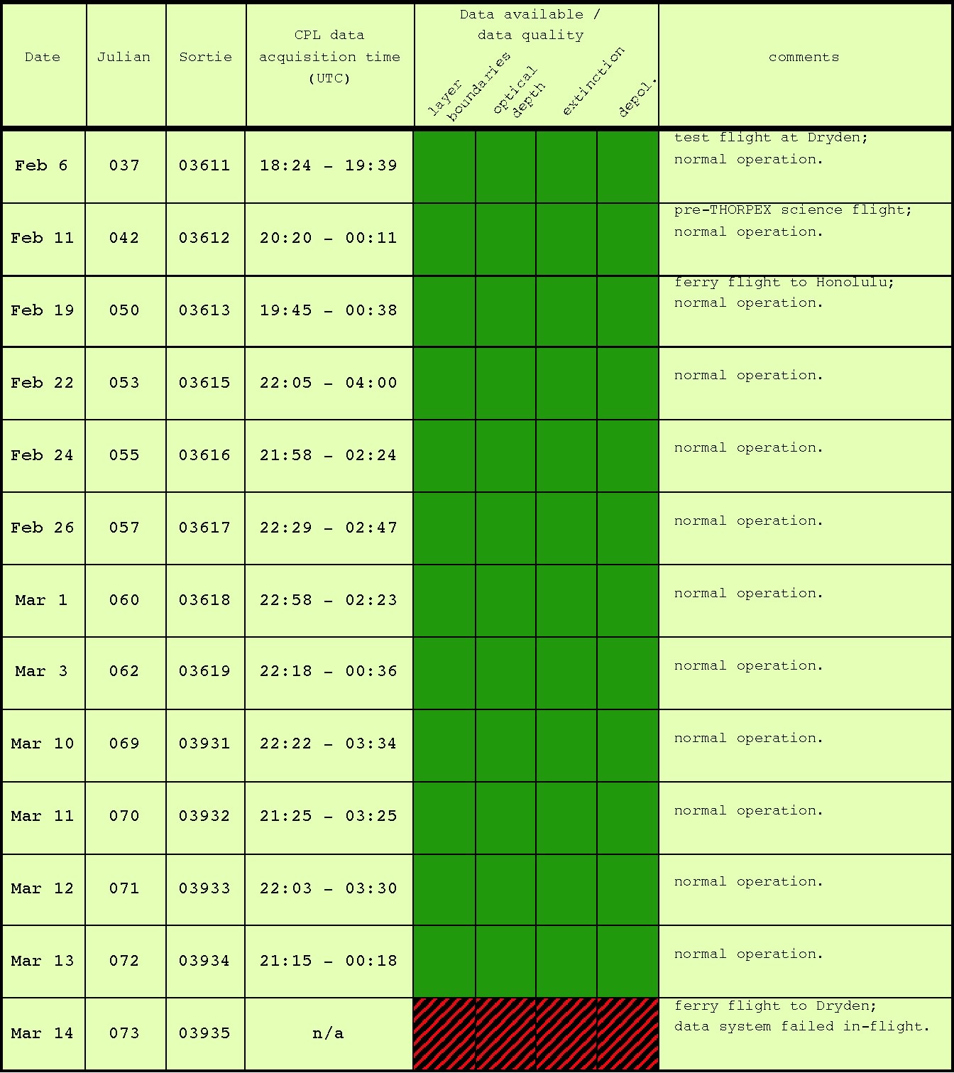 THORPEX data table