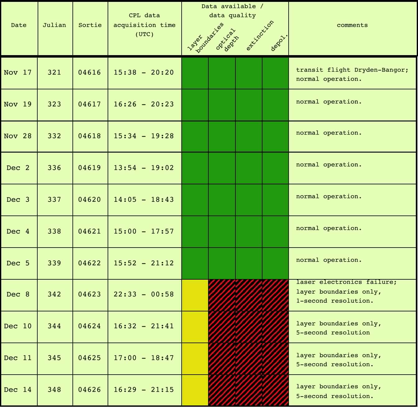 THORPEX data table
